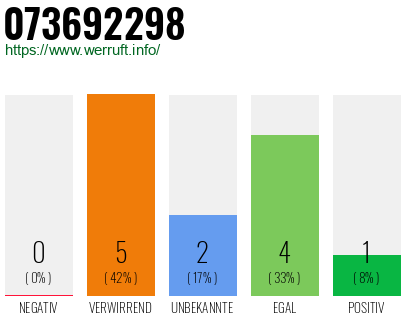 Rufnummer 073692298 Telefonnummer 073692298
