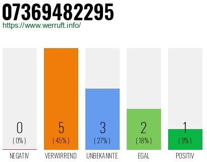 Rufnummer 07369482295 Telefonnummer 07369482295