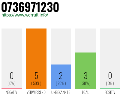 Rufnummer 0736971230 Telefonnummer 0736971230