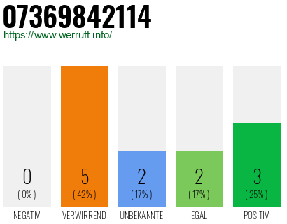 Rufnummer 07369842114 Telefonnummer 07369842114