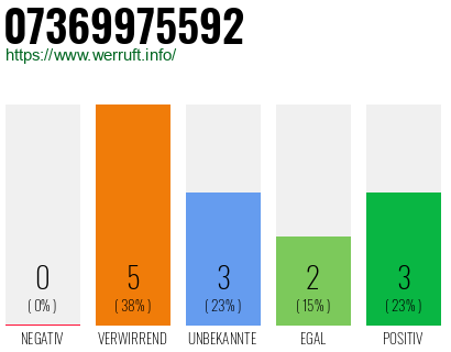 Rufnummer 07369975592 Telefonnummer 07369975592