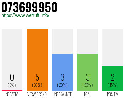 Rufnummer 073699950 Telefonnummer 073699950