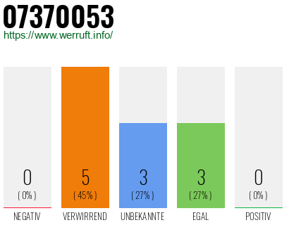 Rufnummer 07370053 Telefonnummer 07370053