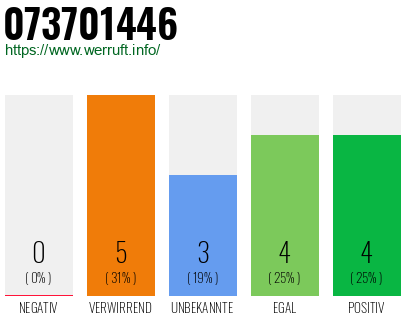 Rufnummer 073701446 Telefonnummer 073701446