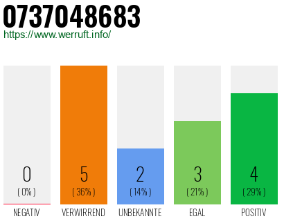 Rufnummer 0737048683 Telefonnummer 0737048683
