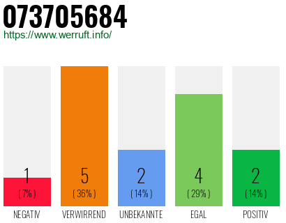 Rufnummer 073705684 Telefonnummer 073705684