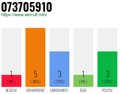 Rufnummer 073705910 Telefonnummer 073705910