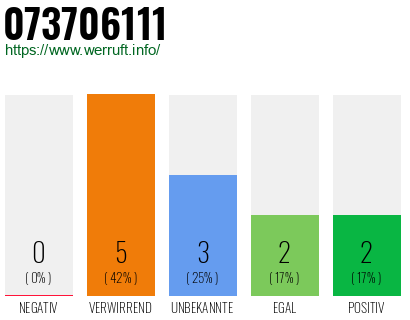 Rufnummer 073706111 Telefonnummer 073706111