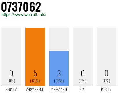 Rufnummer 0737062 Telefonnummer 0737062