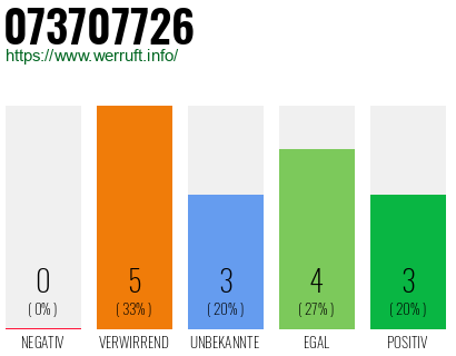 Rufnummer 073707726 Telefonnummer 073707726