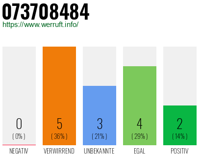 Rufnummer 073708484 Telefonnummer 073708484