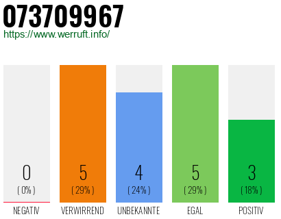 Rufnummer 073709967 Telefonnummer 073709967