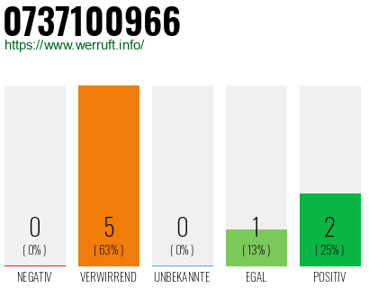 Rufnummer 0737100966 Telefonnummer 0737100966