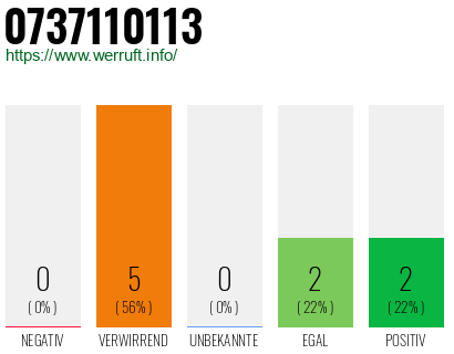 Rufnummer 0737110113 Telefonnummer 0737110113