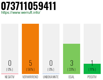 Rufnummer 073711059411 Telefonnummer 073711059411