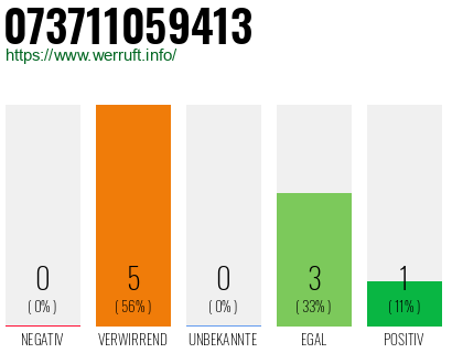 Rufnummer 073711059413 Telefonnummer 073711059413