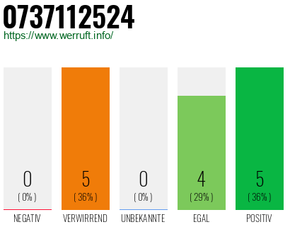 Rufnummer 0737112524 Telefonnummer 0737112524