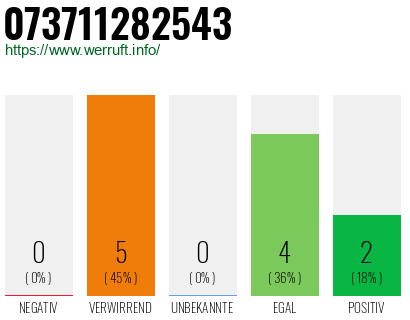 Rufnummer 073711282543 Telefonnummer 073711282543