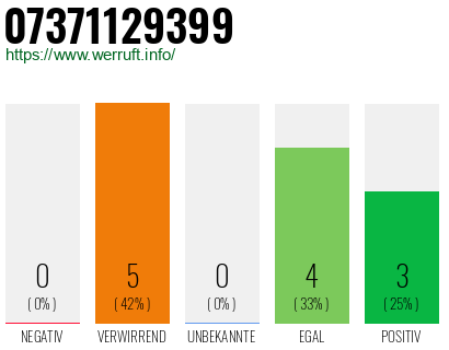Rufnummer 07371129399 Telefonnummer 07371129399