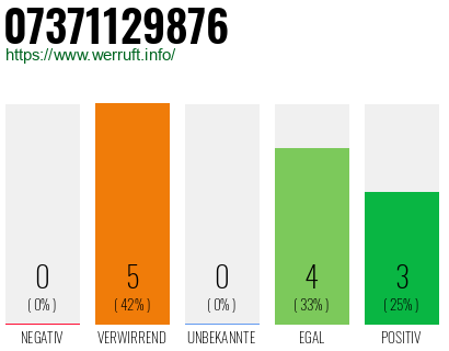 Telefonnummer 07371129876
