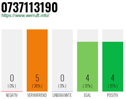 Rufnummer 0737113190 Telefonnummer 0737113190