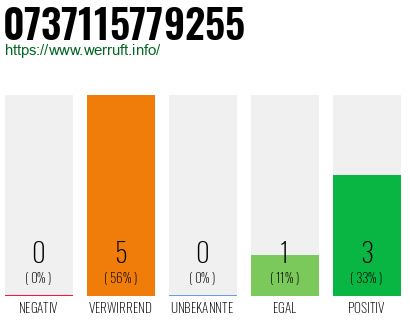 Rufnummer 0737115779255 Telefonnummer 0737115779255