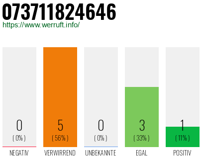 Rufnummer 073711824646 Telefonnummer 073711824646