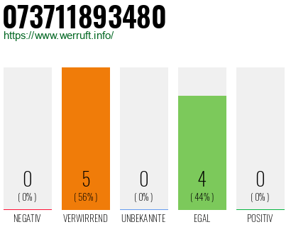 Rufnummer 073711893480 Telefonnummer 073711893480
