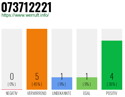 Rufnummer 073712221 Telefonnummer 073712221