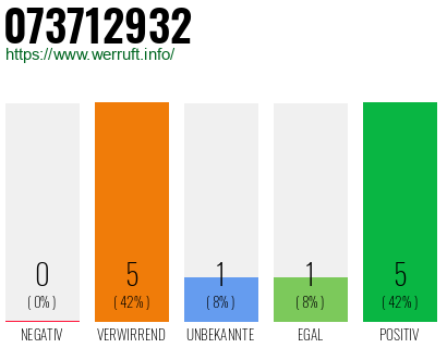 Rufnummer 073712932 Telefonnummer 073712932