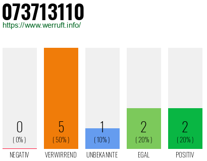 Rufnummer 073713110 Telefonnummer 073713110