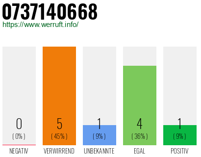 Rufnummer 0737140668 Telefonnummer 0737140668