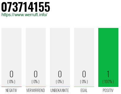 Rufnummer 073714155 Telefonnummer 073714155