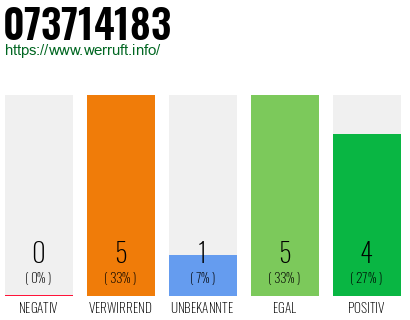 Rufnummer 073714183 Telefonnummer 073714183
