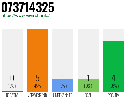 Rufnummer 073714325 Telefonnummer 073714325
