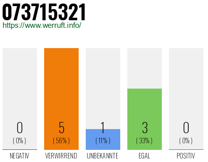 Rufnummer 073715321 Telefonnummer 073715321