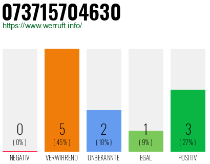 Rufnummer 073715704630 Telefonnummer 073715704630