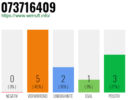 Rufnummer 073716409 Telefonnummer 073716409