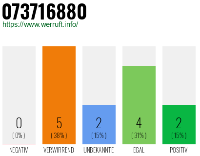 Rufnummer 073716880 Telefonnummer 073716880