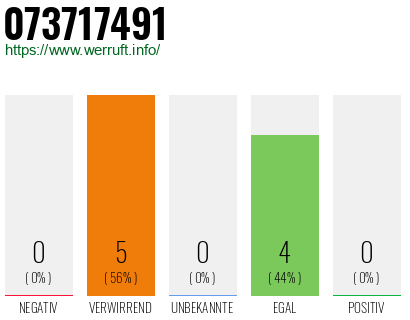 Rufnummer 073717491 Telefonnummer 073717491
