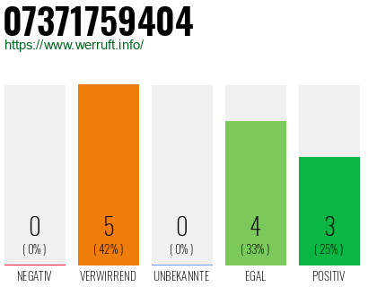 Rufnummer 07371759404 Telefonnummer 07371759404