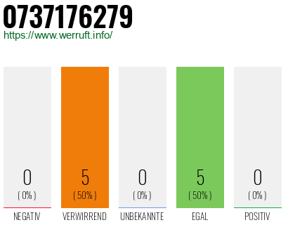 Rufnummer 0737176279 Telefonnummer 0737176279