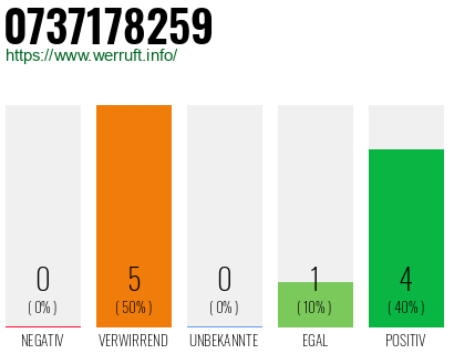 Rufnummer 0737178259 Telefonnummer 0737178259