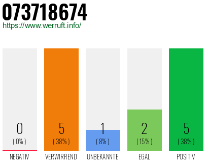 Rufnummer 073718674 Telefonnummer 073718674