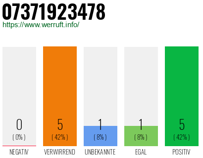 Rufnummer 07371923478 Telefonnummer 07371923478