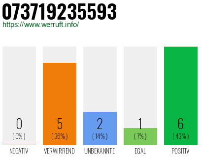 Rufnummer 073719235593 Telefonnummer 073719235593