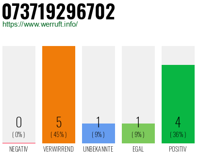 Rufnummer 073719296702 Telefonnummer 073719296702