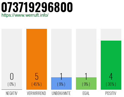 Rufnummer 073719296800 Telefonnummer 073719296800