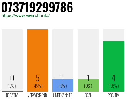 Rufnummer 073719299786 Telefonnummer 073719299786