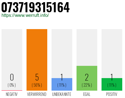 Rufnummer 073719315164 Telefonnummer 073719315164